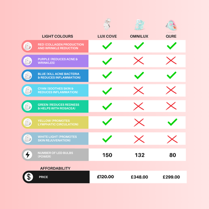 Lux Cove 7-in-1 LED Face Mask
